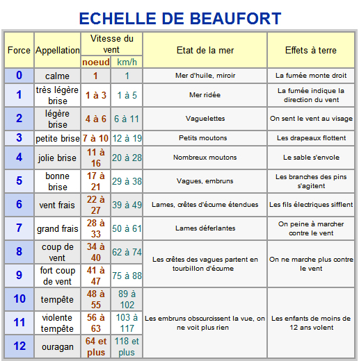 Echelle des beaufort