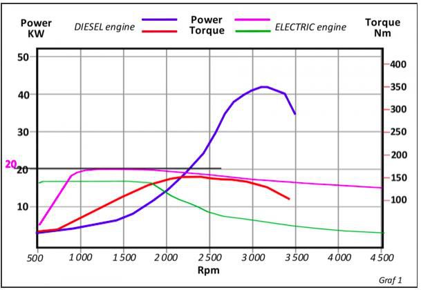 Comparaison couple et puissance thermique et électrique