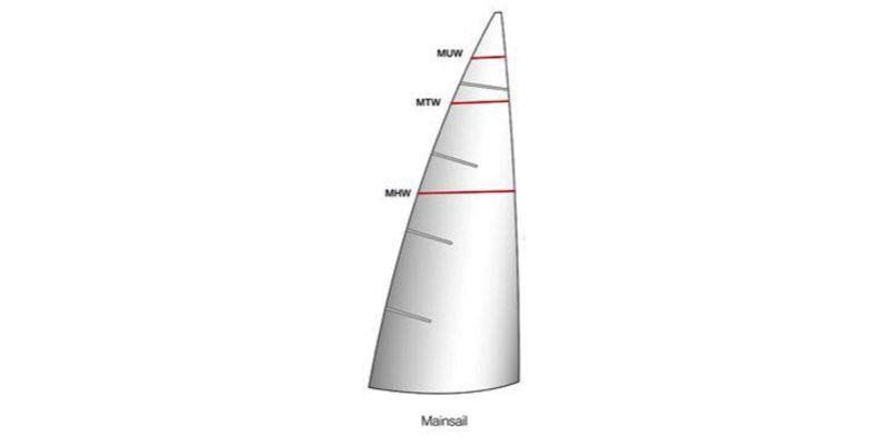 Dimension des voiles
